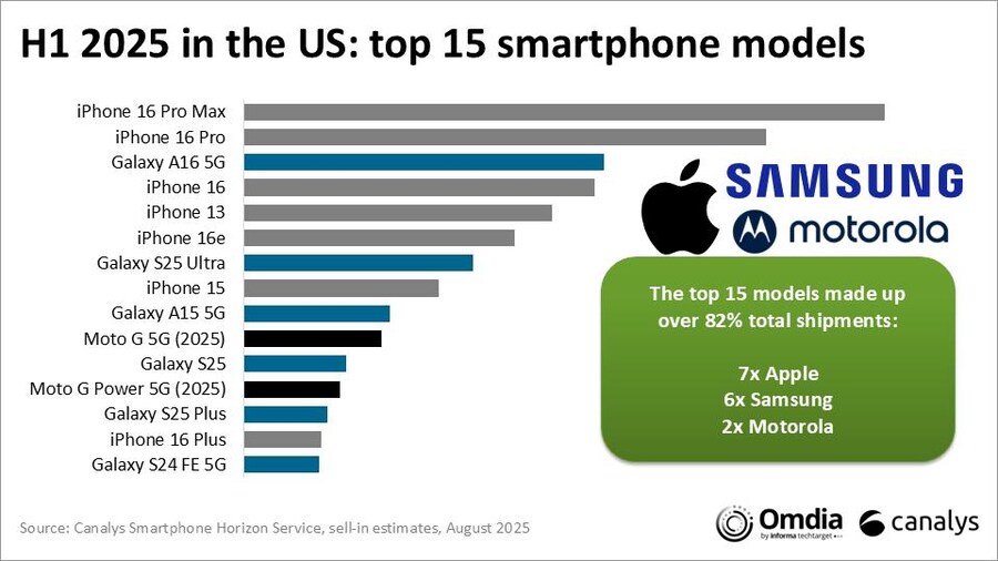 2025 미국 상반기 스마트폰 판매량_1.jpg