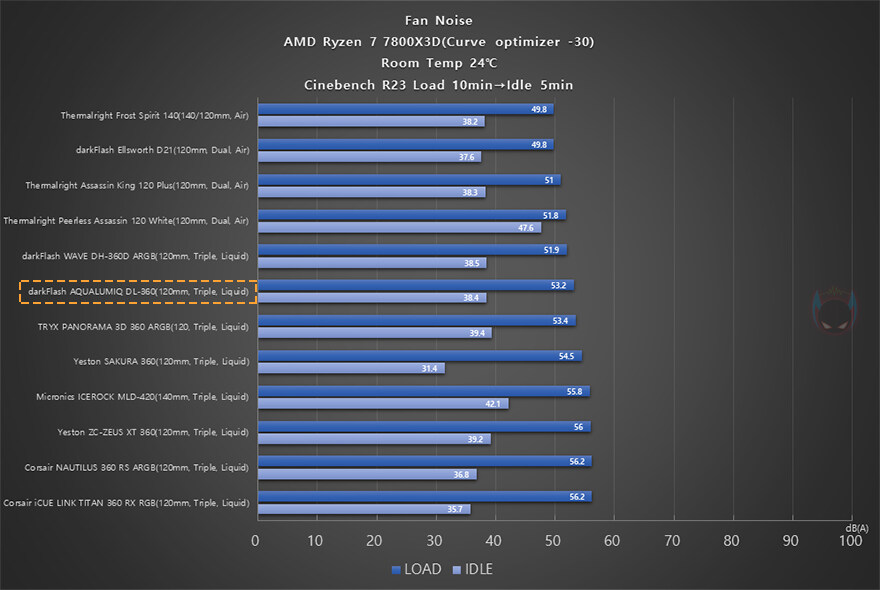 가격 부담 없는 아름다운 360 수랭 쿨러! 다크플래쉬 아쿠아루믹 DL-360_45.jpg