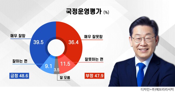 [에브리리서치] 이재명 48.6% 민주당 40.6% 국민의힘 39.5%_1.png