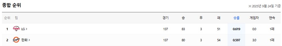 크보) 무적전차 엘지트윈스랑 치킨과의 게임차는 겨우 "3"_1.png
