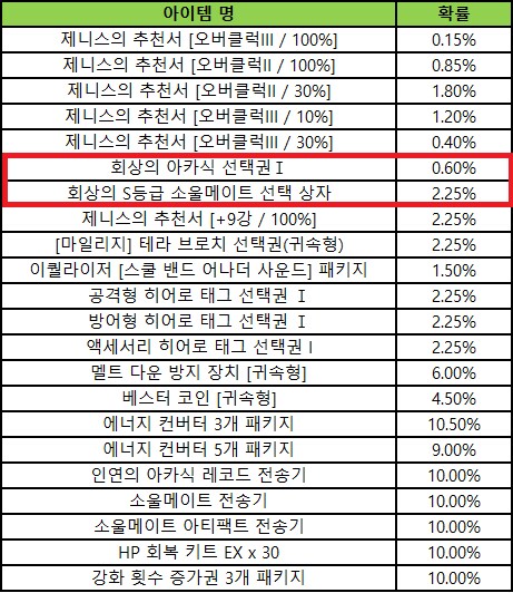 소울워커)어제 민심 박살났던 소워 오늘자 근황.hotfix_1.png