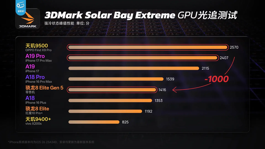 스냅드래곤 8 Elite Gen 5 실기기 벤치마크_8.webp