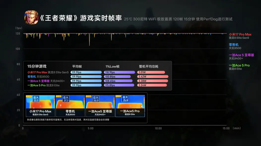 샤오미 17 프로 맥스 게임, 배터리 성능 벤치_4.webp