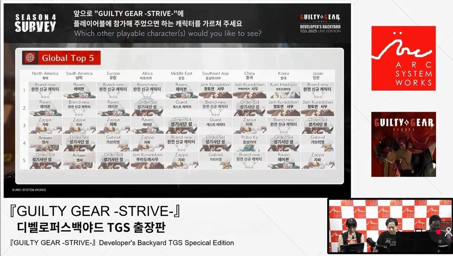 길티기어 스트라이브 플레이어블 참전 희망 캐릭 순위_2.jpg