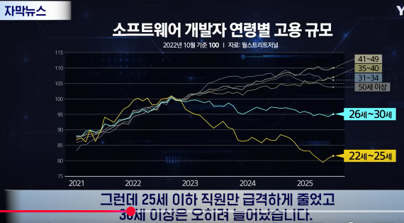 미국) 소프트웨어 개발고용규모 20% 감소_1.jpg