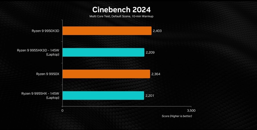 모든 데탑과 노트북 GPU를 테스트했습니다 - 확실한 성능 비교(50시리즈)_2.jpg