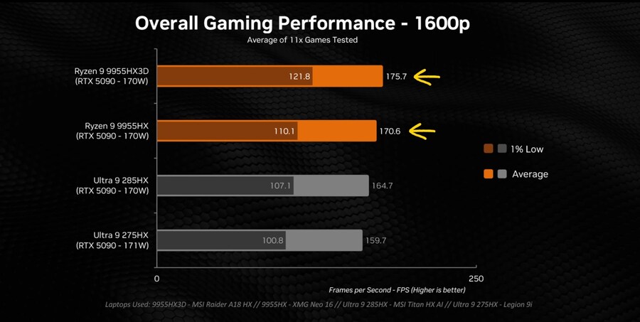 모든 데탑과 노트북 GPU를 테스트했습니다 - 확실한 성능 비교(50시리즈)_4.jpg