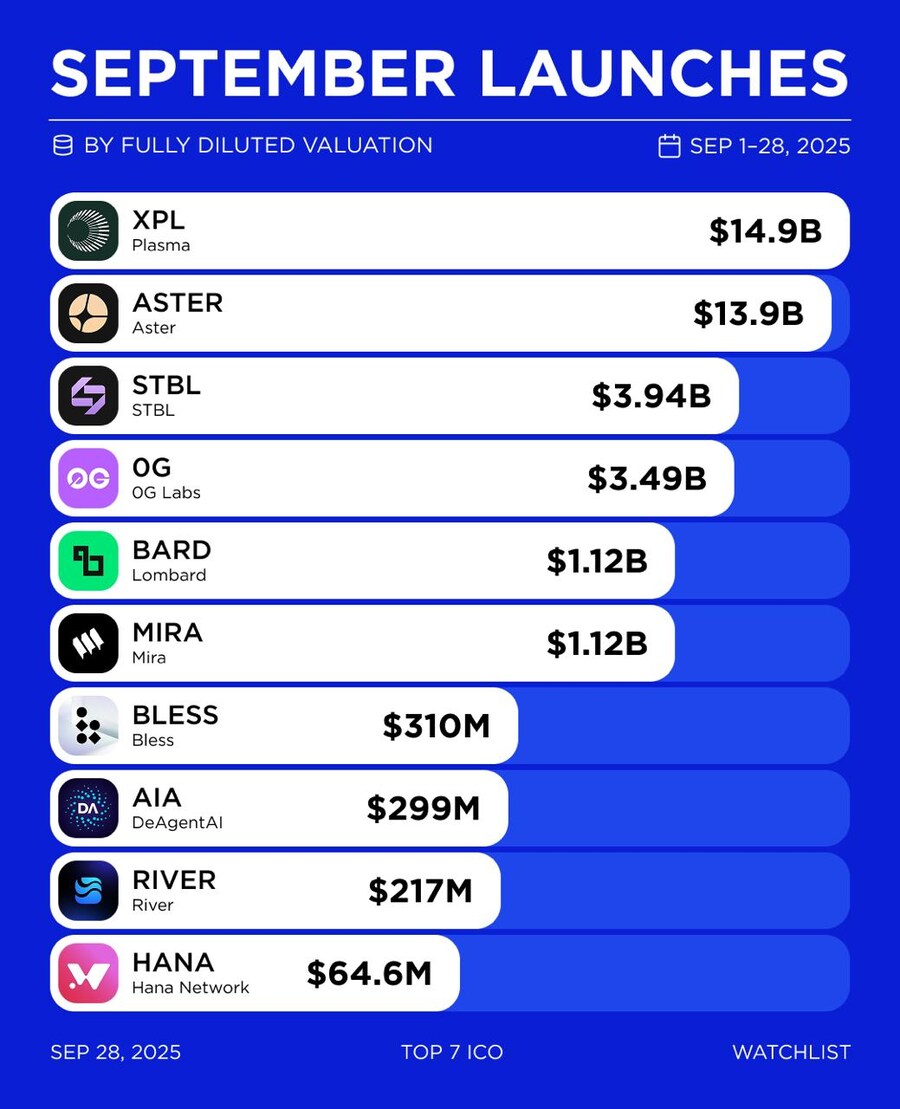9월 런칭 코인 순위