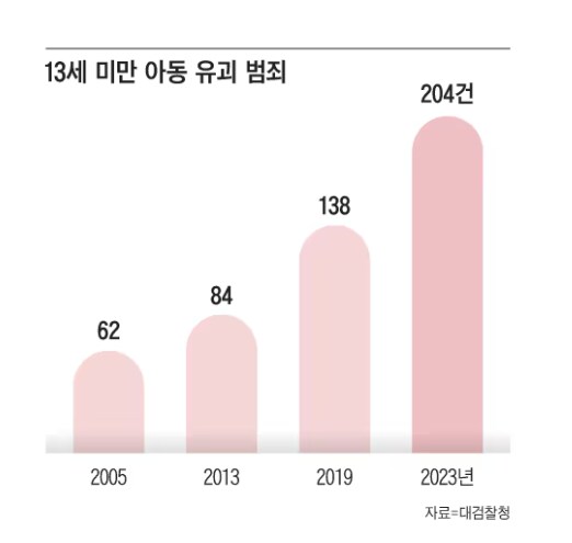 어린이 유괴 사건 최근 몇년간 급격히 늘어난건 맞음_1.png