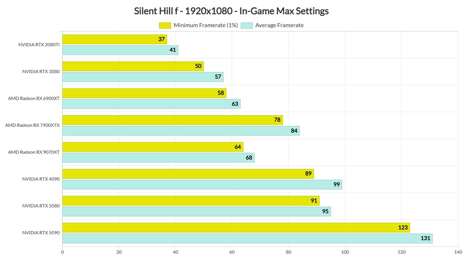 DSO] 사일런트 힐 f - 벤치마크 및 PC 성능 분석 (네이티브 해상도)_3.png