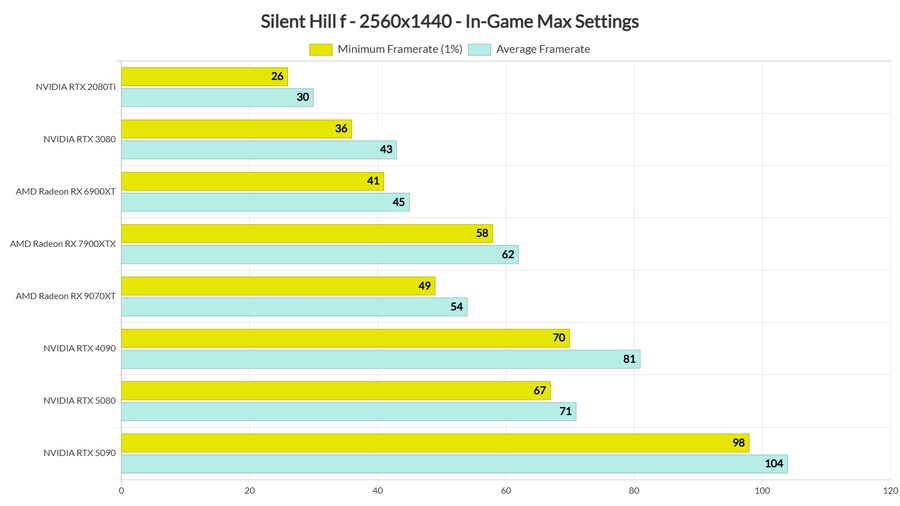 DSO] 사일런트 힐 f - 벤치마크 및 PC 성능 분석 (네이티브 해상도)_4.png