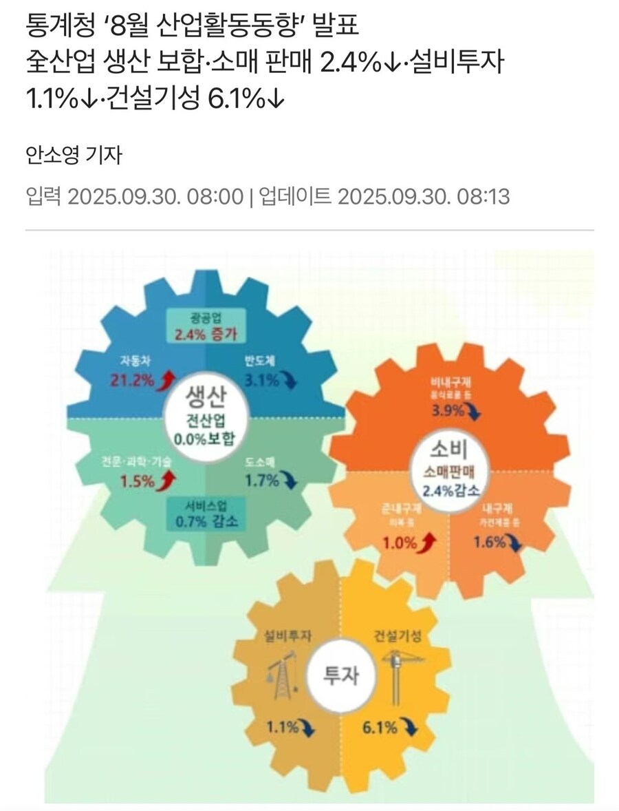소비쿠폰에도 꺾인 소비…8월 소비·투자 동반 감소 (종합)_1.jpg