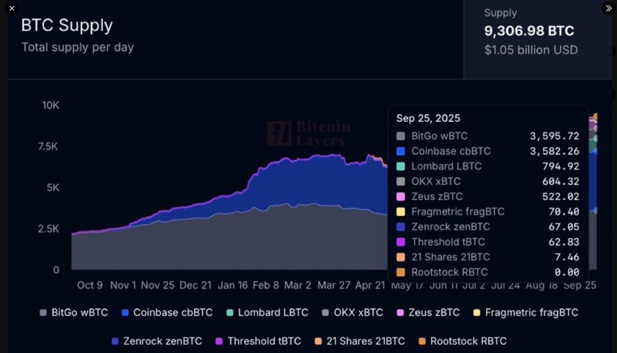 솔라나에서도 BTC 많이 쓰네요_1.png