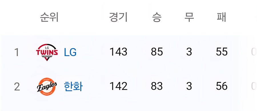 LG, 두산에 완패해 1위 확정 또 실패..2위 한화는 승리_1.jpg