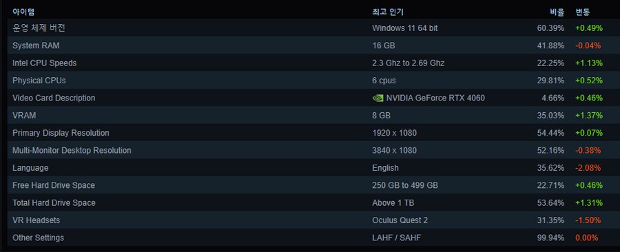 스팀 설문조사 아직 초반이라 그런가?_2.png