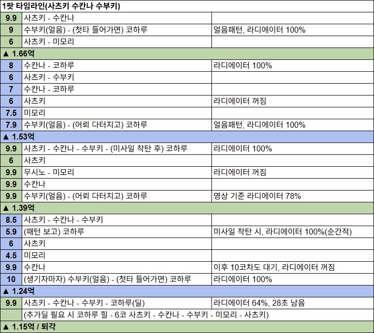 일섭 첫 루나틱 클리어 후기 & 게부라 루나틱 3팟 5275+ 타임라인_7.png