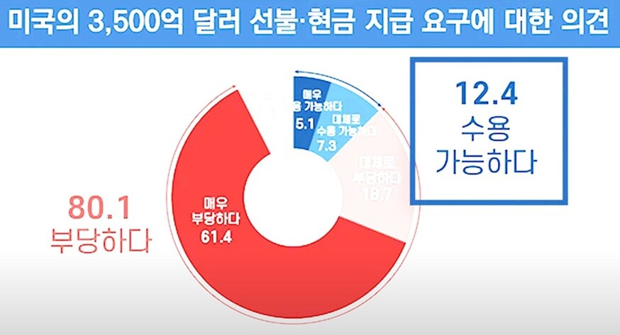 [오늘 이 뉴스] "美 선불 요구? 협박하지 마!" 국민 80% '부글'..TK·_1.jpg