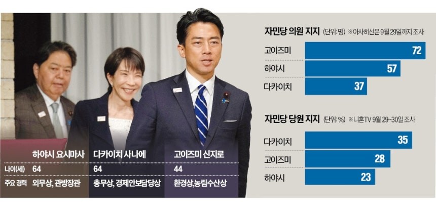 일본 차기 총리…고이즈미 '1강' 다카이치·하야시 '2중'_1.jpg