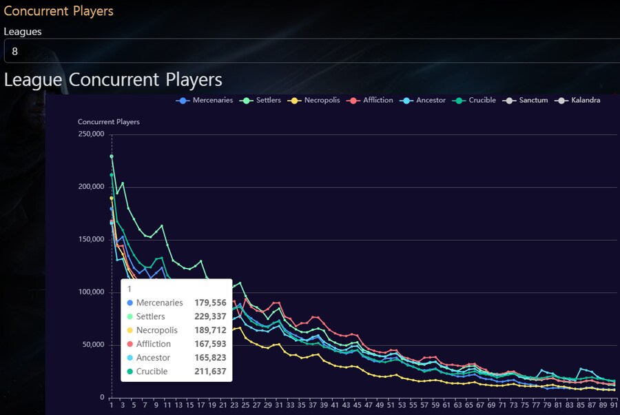 POE2) 0.3.X 세번째 칙령 리그 한달 스팀 동접자수 추이_4.png