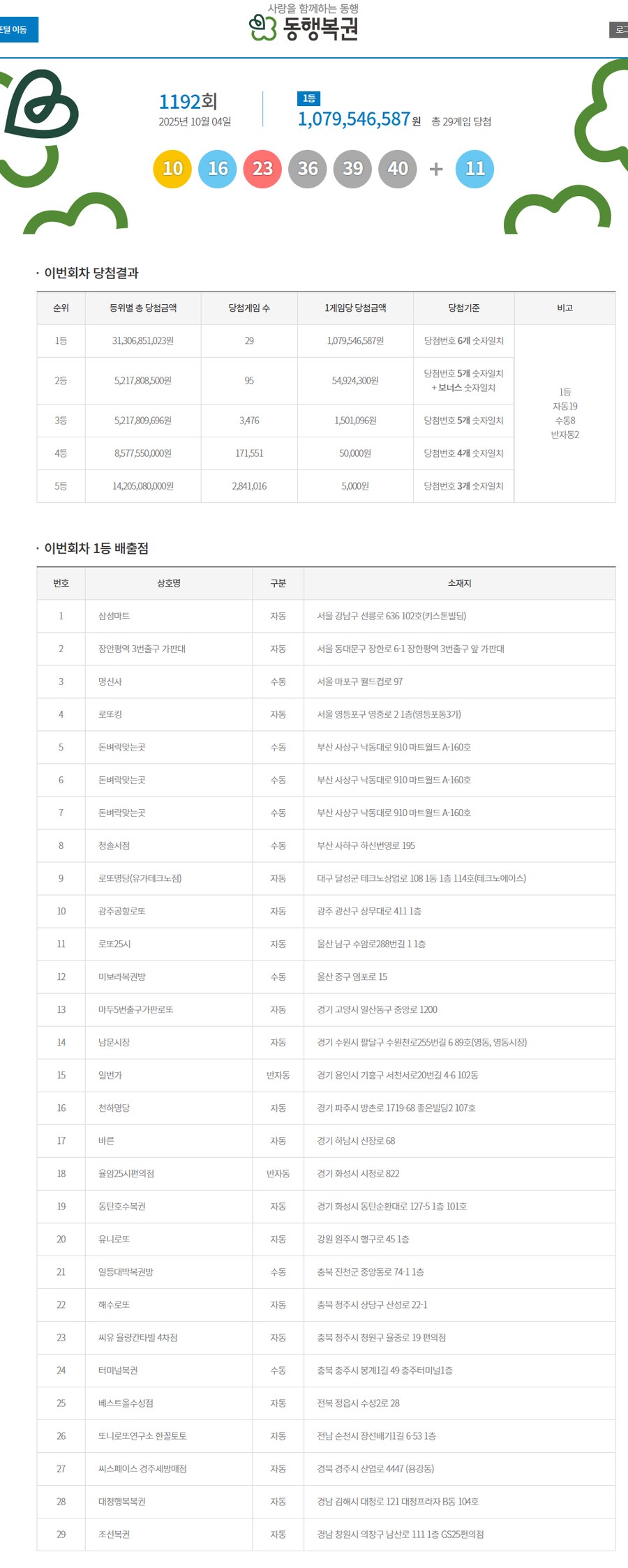 로또) 1192회 1등 당첨번호 및 당첨지점.jpeg_1.png