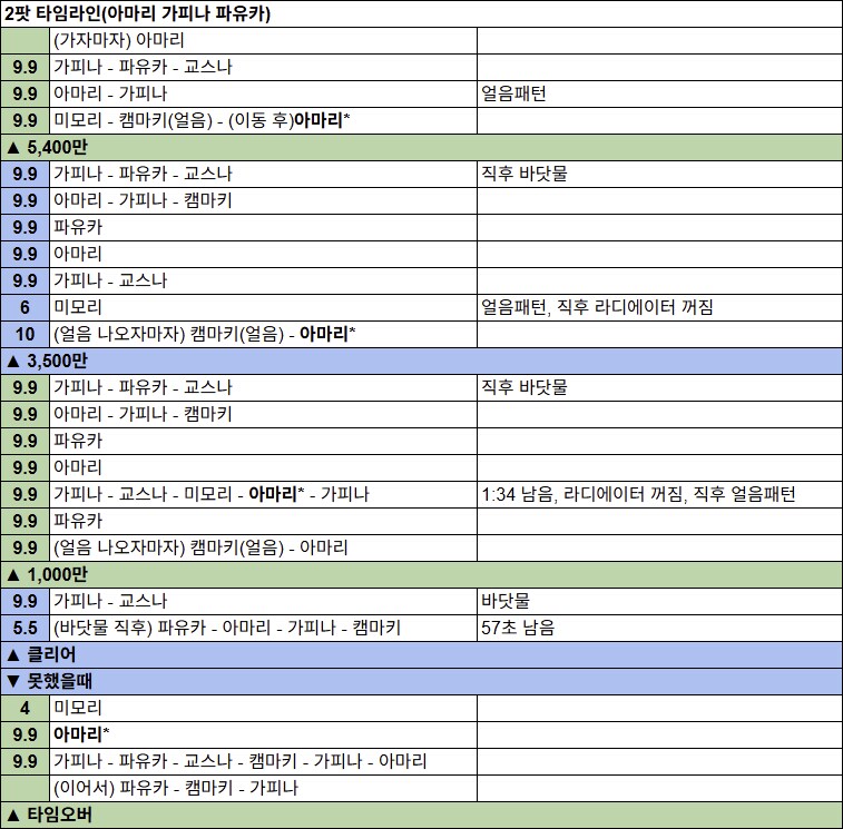 저장용 게부라 루나틱 2회차(MilkTea) 타임라인(2팟)_2.png