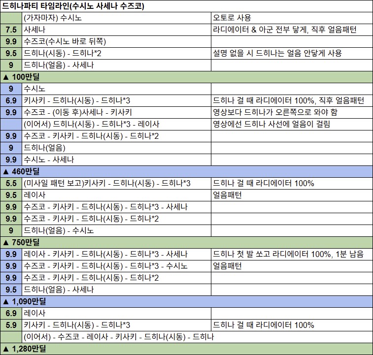 저장용 게부라 루나틱 3회차(しもつき) 드히나파티 1300만딜 타임라인_2.png