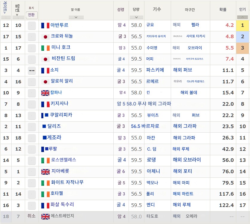 말딸,경마) 크로와 17번 게이트 인데 2번 인기라고?_1.png