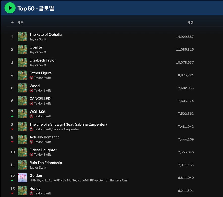 케데헌) 스포티파이 순위 근황_1.png