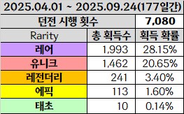 환요오괴의 주시던전 177일간의 통계_1.png