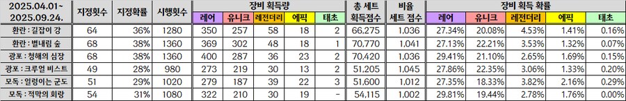 환요오괴의 주시던전 177일간의 통계_3.png