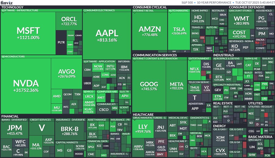 미장) s&p500 종목들 10년 퍼포먼스_1.png