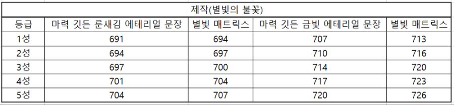 와우 내부 전쟁 이번주 정보 - 10월 2주차_3.png