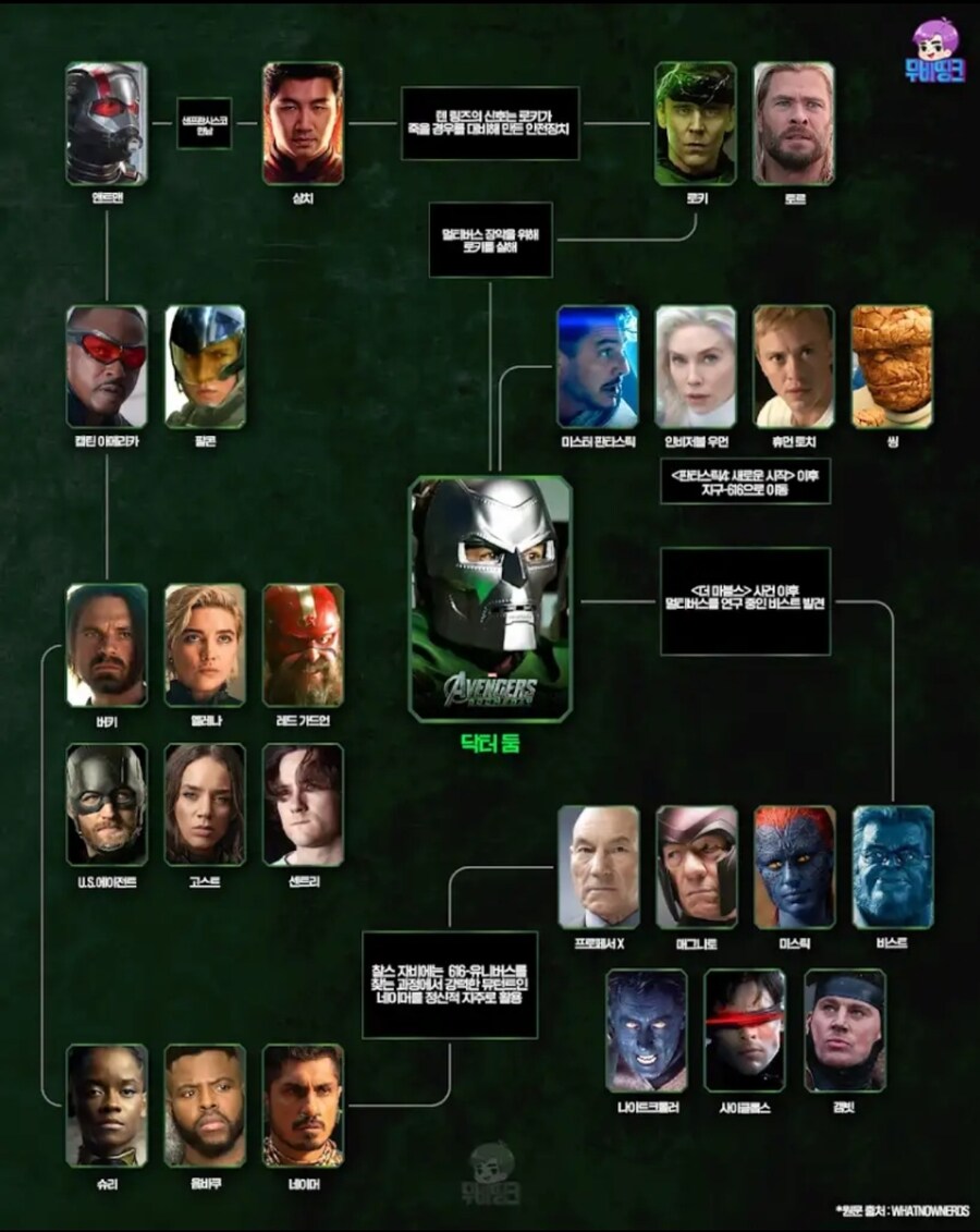 Mcu) 둠스데이 캐릭터 관계도_1.jpg