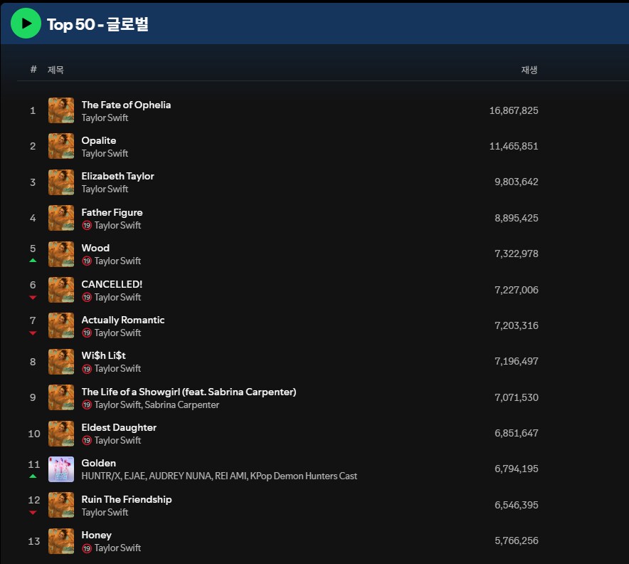 케데헌) 스포티파이 순위 변화중_3.png