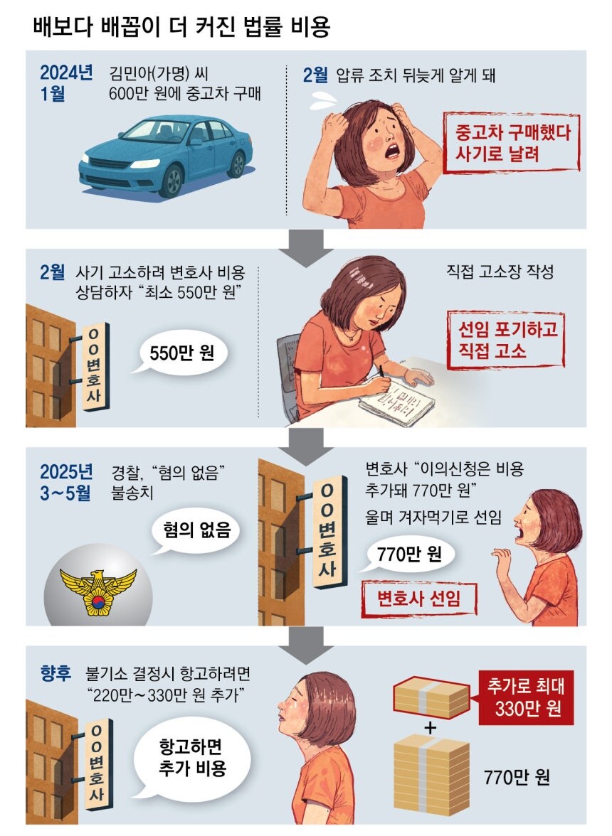 “600만원 사기꾼 고소에 변호사 비용 1100만원”… 피해자만 눈물_1.jpg