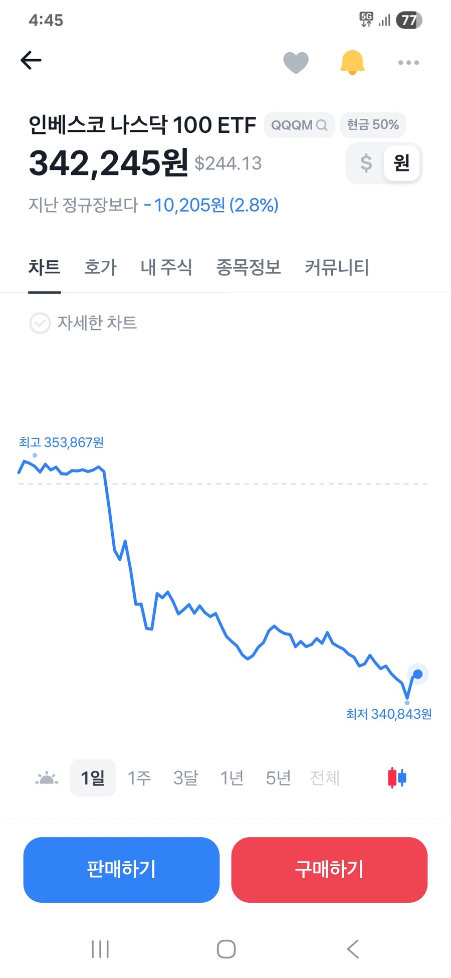 주식)지수주총이 2~3%나 빠지는데 개인주들은 어케 버틴거지?_1.jpg