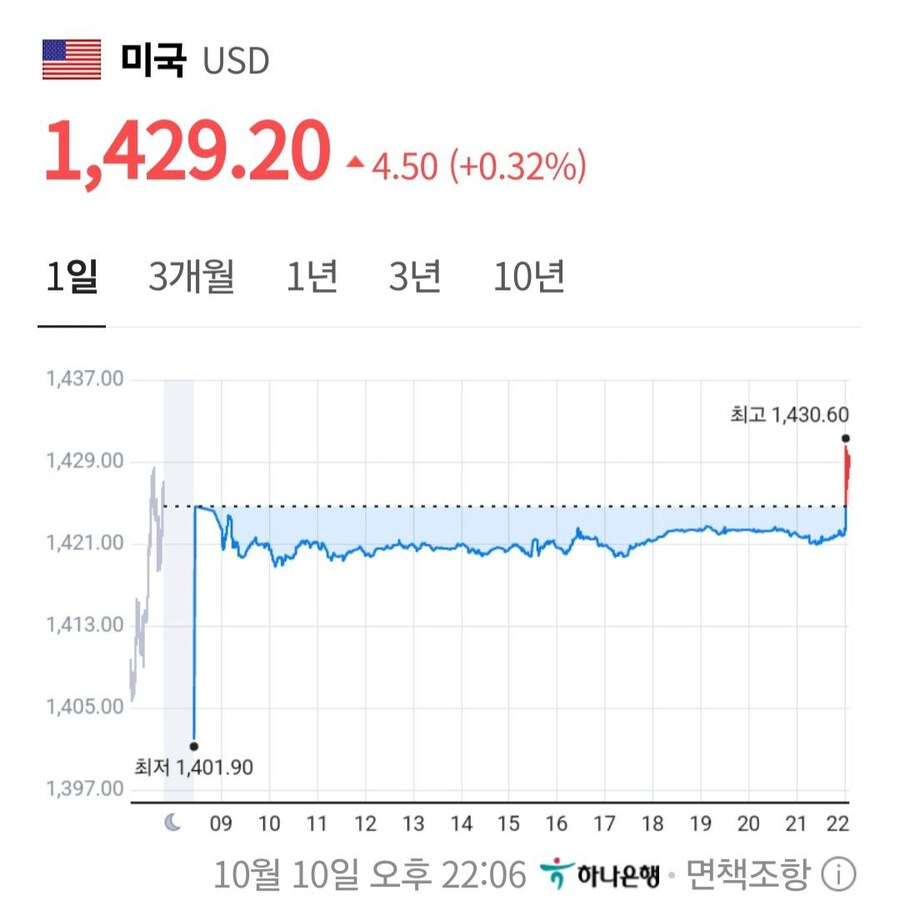 10월 10일 1430원 돌파 간 본 환율_1.jpg