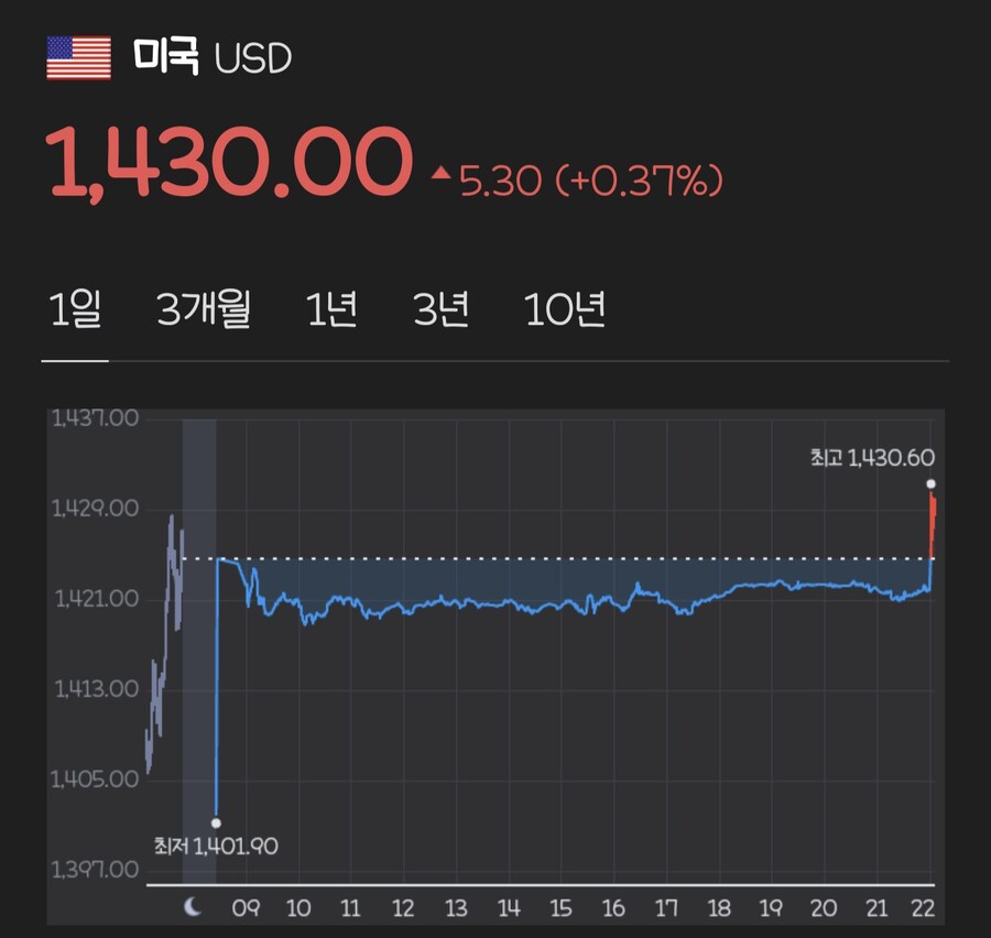 달러 환율 1,430원 찍었네_1.jpg