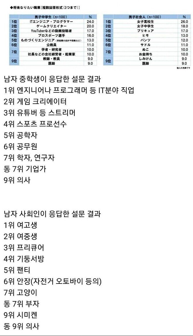 일본 남자들의 희망직업 1위_1.jpg