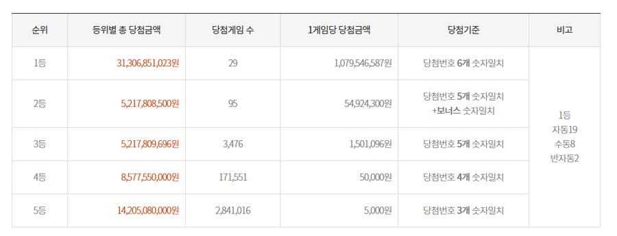 로또 1등 '수금'하러 갈꺼니깐 현금 준비해둬_1.png