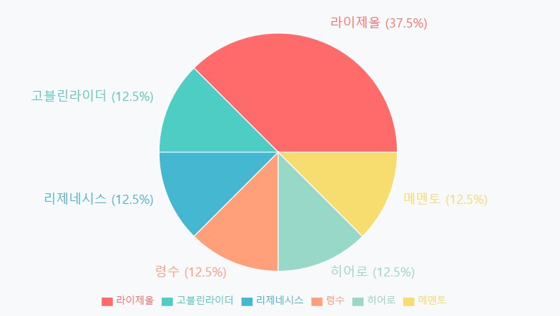 유희왕) 이번 대회 덱 분포_2.png