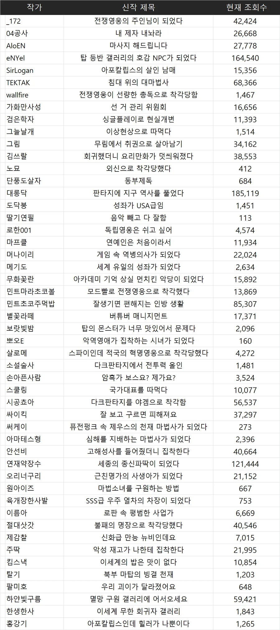 노벨피아)인기작가들 공모전 상태라는데_1.webp