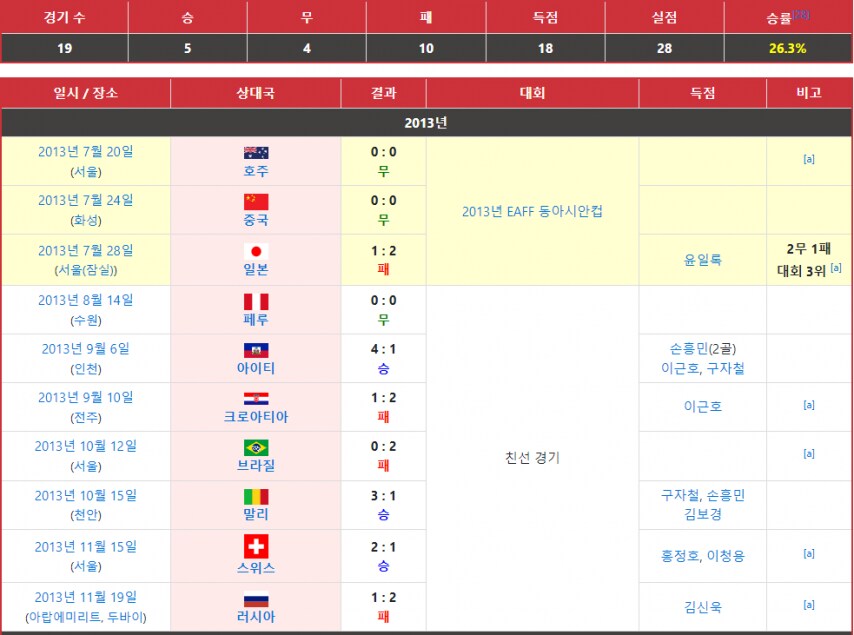 1기 홍명보호 승률_1.png