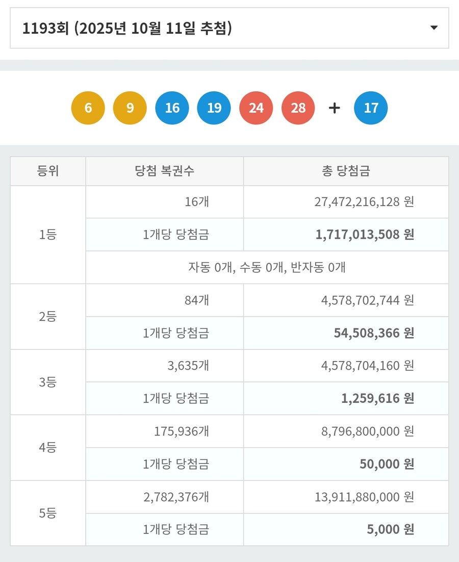 로또) 1193회 당첨결과_1.jpg