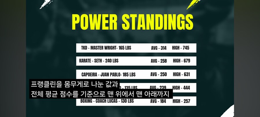 각 무술 기술들 파워측정(복싱,태권도,무에타이,가라데.카포에라)_42.jpg
