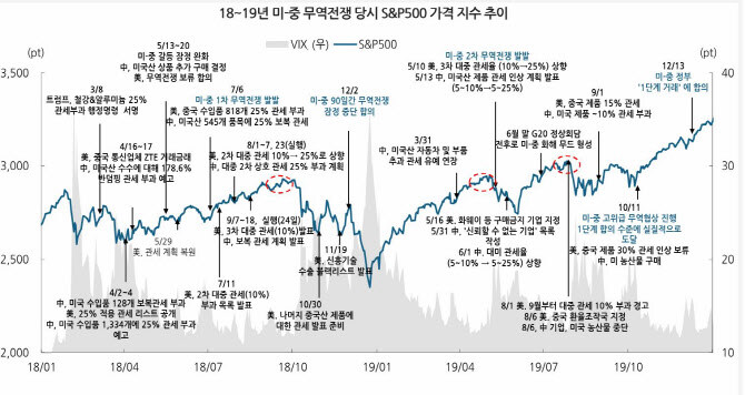 관세전쟁 1기 당시 S&P500_2.jpg