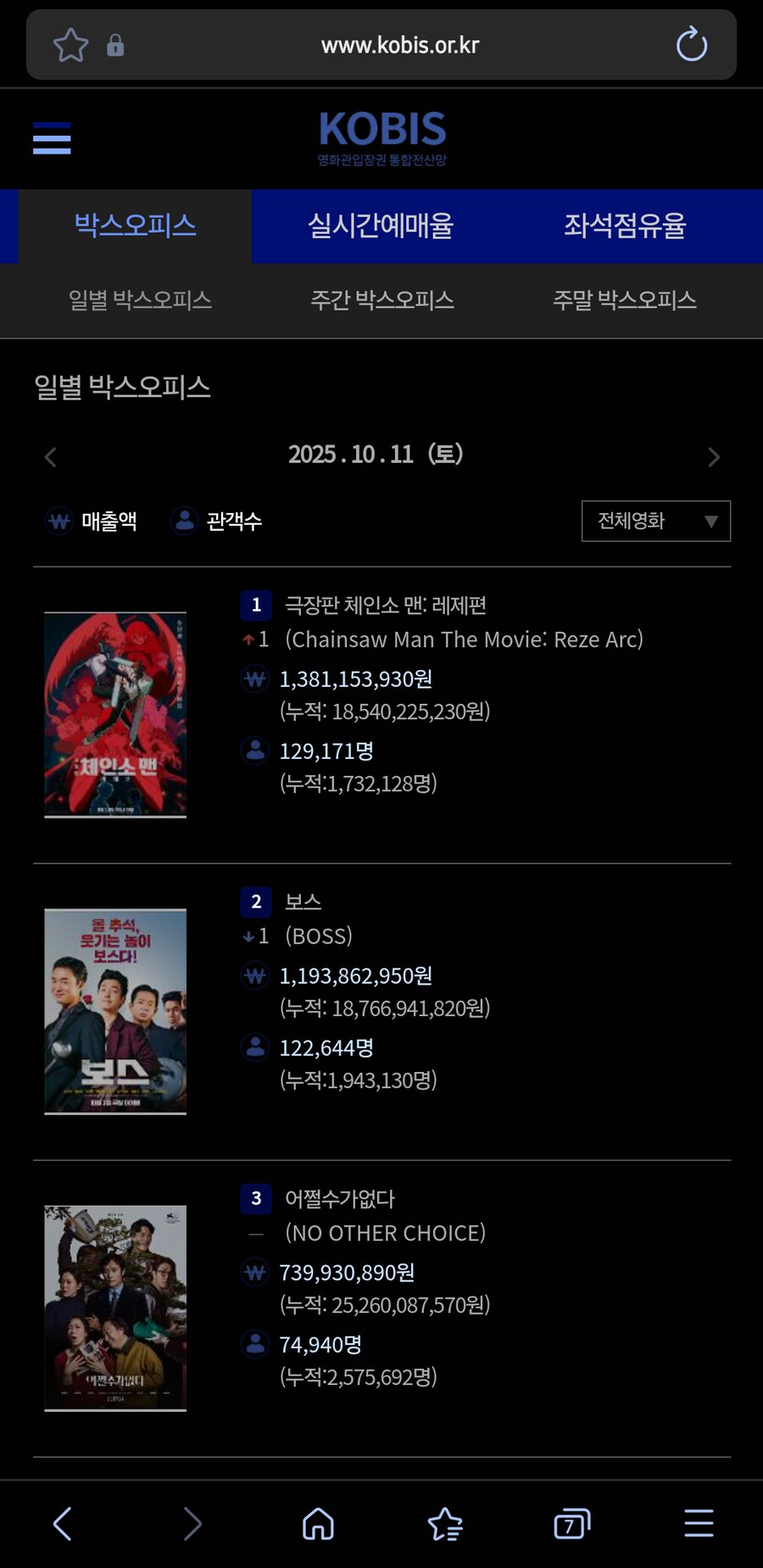 체인소맨) 와 어제 관객수 거진 13만명ㅋㅋㅋㅋ_1.png
