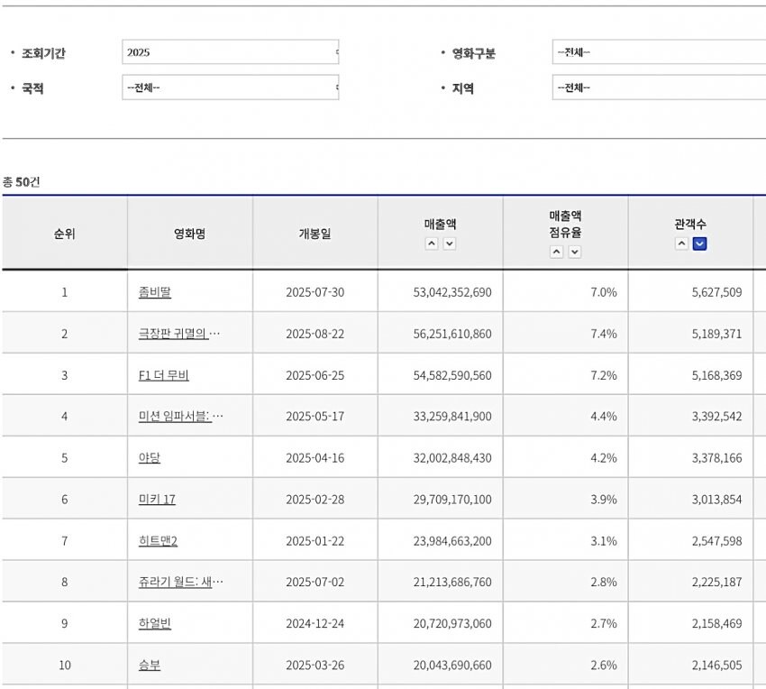 작년에 비해 크게 부진하고있는 25년 개봉영화들 성적_1.jpg