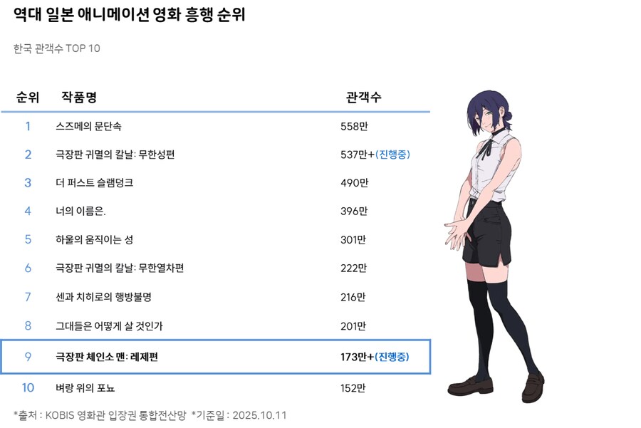 체인소맨) 레제편 한국에서 173만명 넘었네_1.png