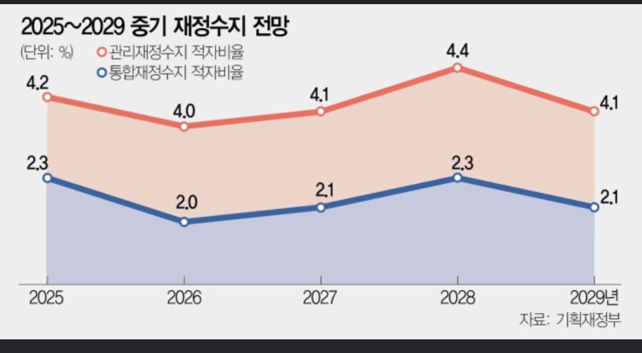 [단독] '3% 적자룰' 폐기…저성장 반영한 '新 재정준칙' 만든다_1.jpg